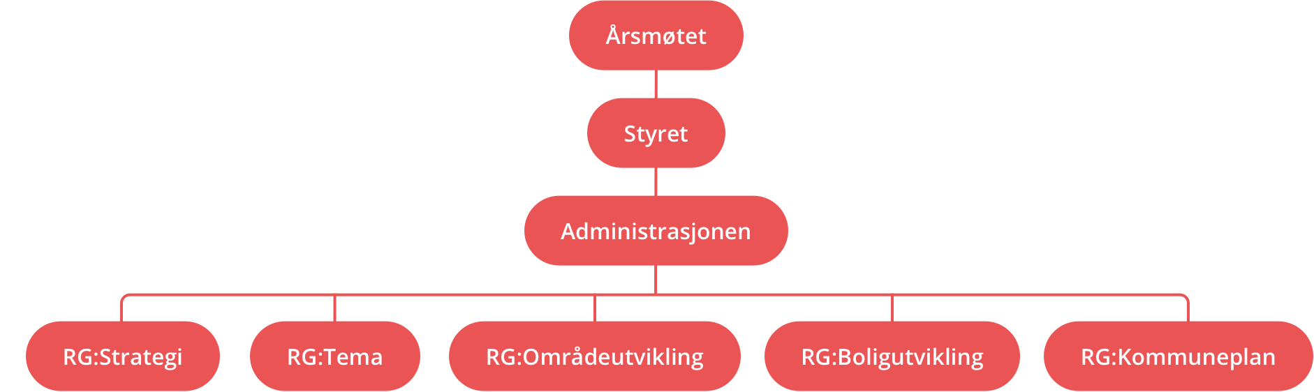 OMA-organisasjonskart