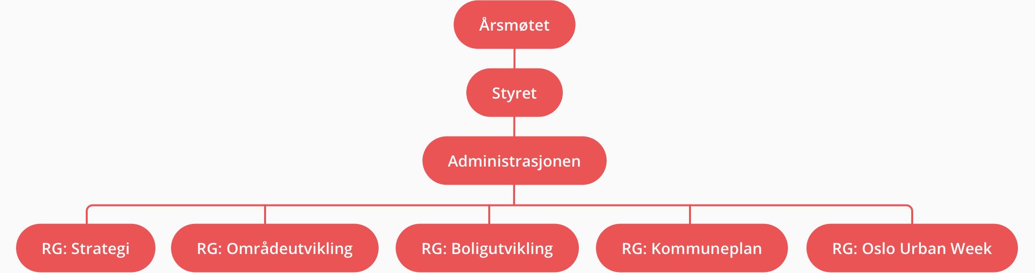 Organisasjonskart